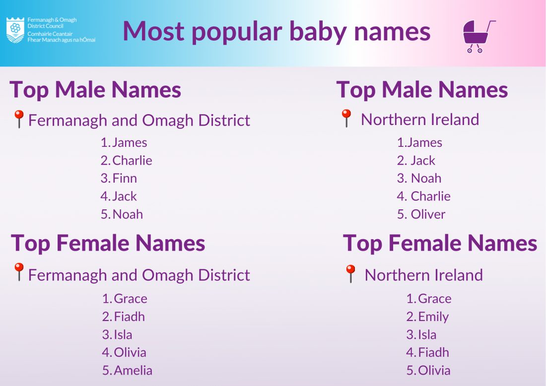 James and Grace most popular baby names in the district